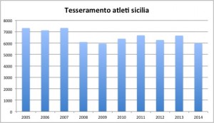tesseramento atleti sicilia 2005-2014